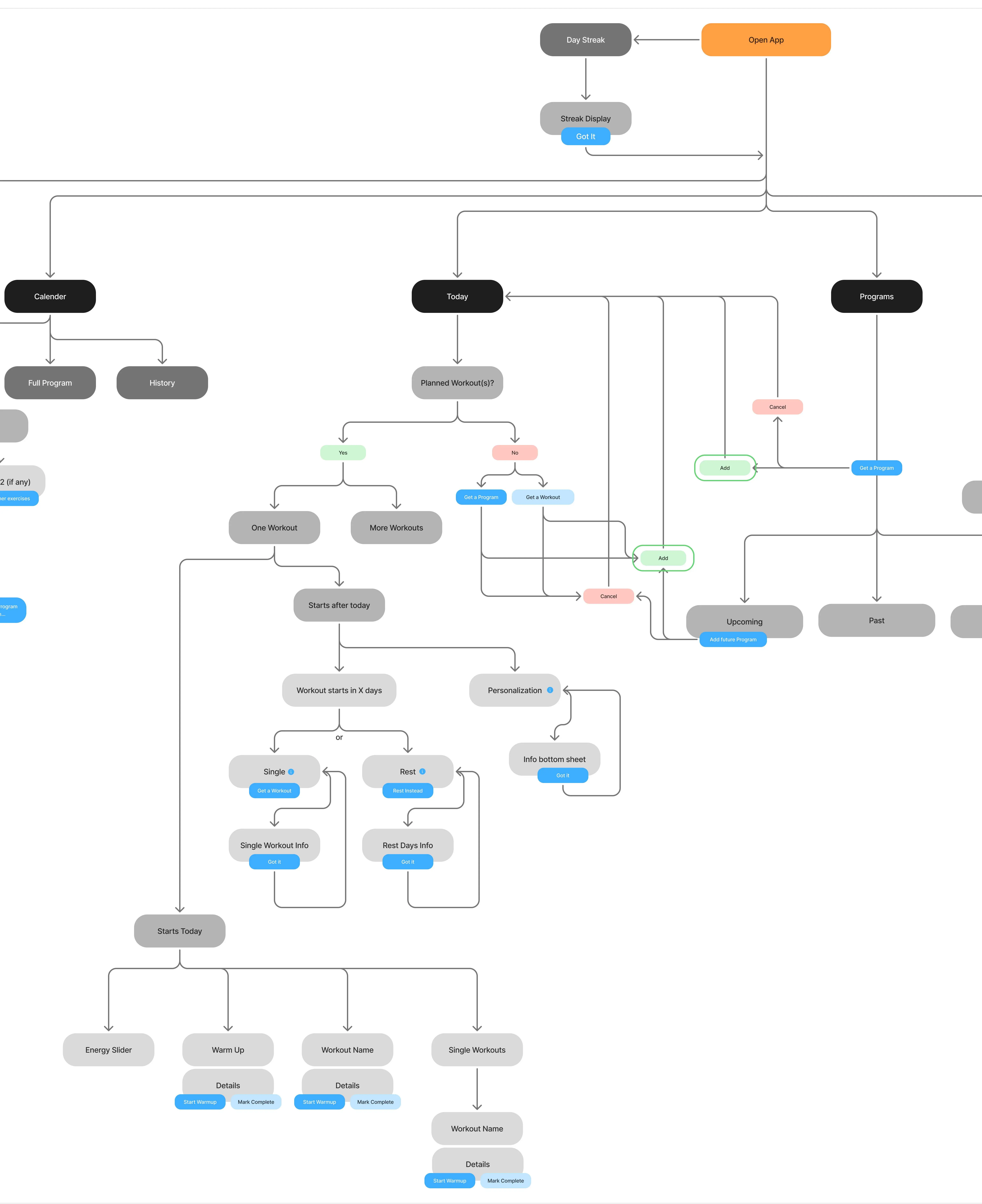 Information architecture diagram